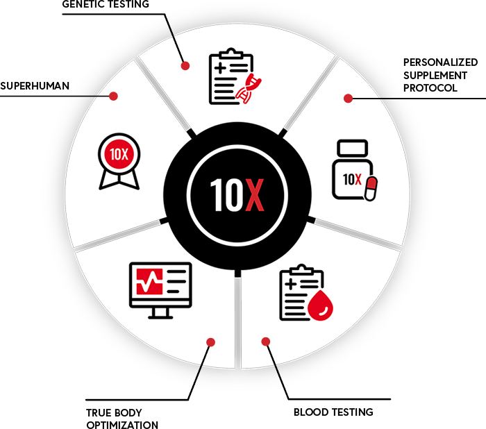 10X Health System patient engagement wheel