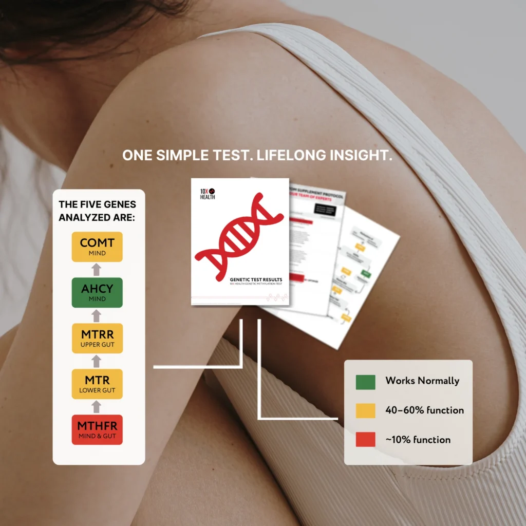 Sample results from the 10X Health System Methylation Genetic Test including COMT, AHCY, MTRR, MTR and MTHFR analyzations. 